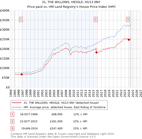 31, THE WILLOWS, HESSLE, HU13 0NY: Price paid vs HM Land Registry's House Price Index