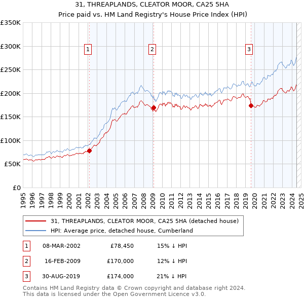 31, THREAPLANDS, CLEATOR MOOR, CA25 5HA: Price paid vs HM Land Registry's House Price Index