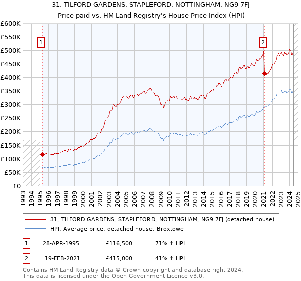 31, TILFORD GARDENS, STAPLEFORD, NOTTINGHAM, NG9 7FJ: Price paid vs HM Land Registry's House Price Index