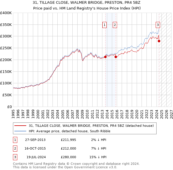 31, TILLAGE CLOSE, WALMER BRIDGE, PRESTON, PR4 5BZ: Price paid vs HM Land Registry's House Price Index