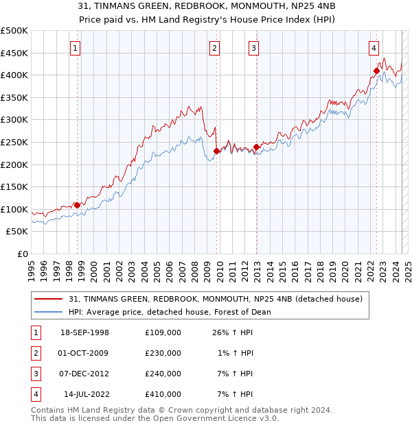 31, TINMANS GREEN, REDBROOK, MONMOUTH, NP25 4NB: Price paid vs HM Land Registry's House Price Index