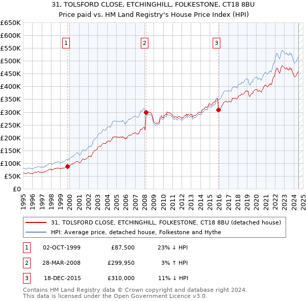 31, TOLSFORD CLOSE, ETCHINGHILL, FOLKESTONE, CT18 8BU: Price paid vs HM Land Registry's House Price Index