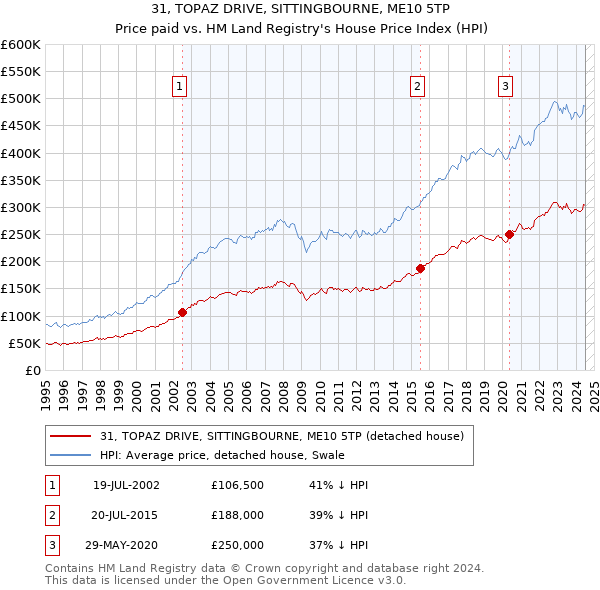 31, TOPAZ DRIVE, SITTINGBOURNE, ME10 5TP: Price paid vs HM Land Registry's House Price Index