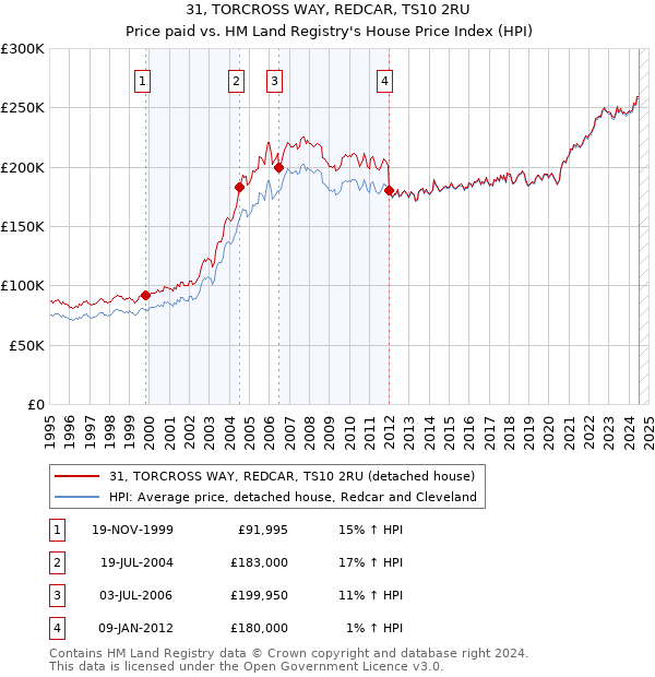 31, TORCROSS WAY, REDCAR, TS10 2RU: Price paid vs HM Land Registry's House Price Index