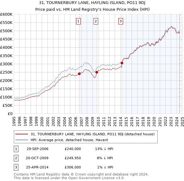 31, TOURNERBURY LANE, HAYLING ISLAND, PO11 9DJ: Price paid vs HM Land Registry's House Price Index