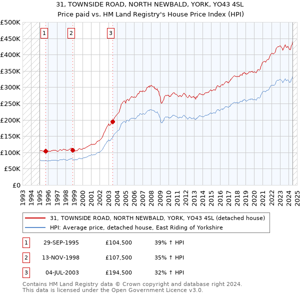 31, TOWNSIDE ROAD, NORTH NEWBALD, YORK, YO43 4SL: Price paid vs HM Land Registry's House Price Index