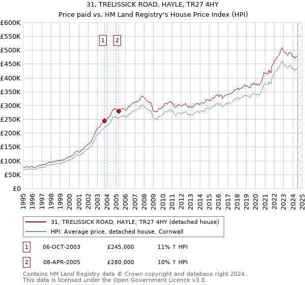 31, TRELISSICK ROAD, HAYLE, TR27 4HY: Price paid vs HM Land Registry's House Price Index