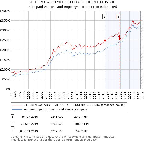 31, TREM GWLAD YR HAF, COITY, BRIDGEND, CF35 6HG: Price paid vs HM Land Registry's House Price Index