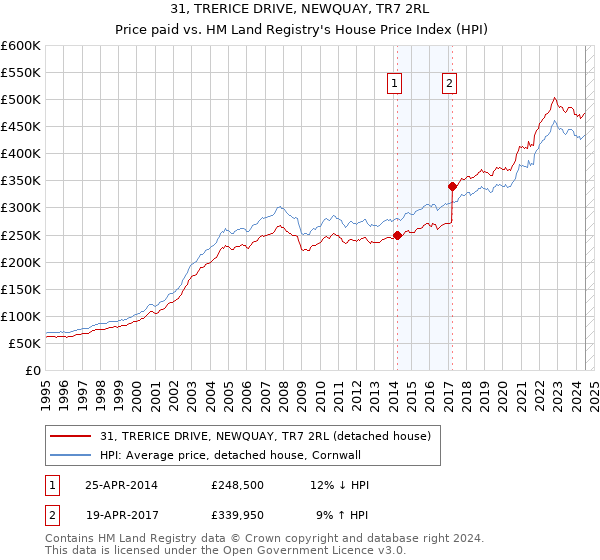 31, TRERICE DRIVE, NEWQUAY, TR7 2RL: Price paid vs HM Land Registry's House Price Index