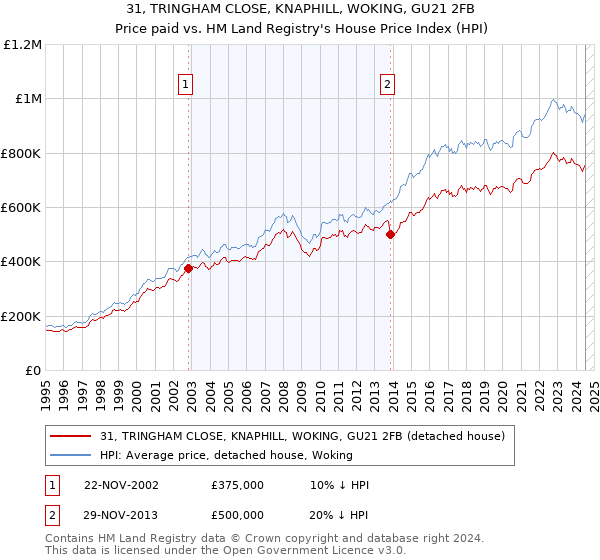 31, TRINGHAM CLOSE, KNAPHILL, WOKING, GU21 2FB: Price paid vs HM Land Registry's House Price Index