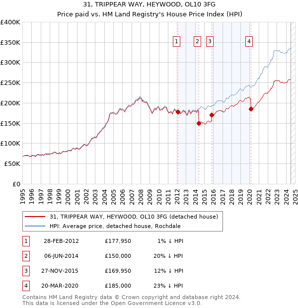 31, TRIPPEAR WAY, HEYWOOD, OL10 3FG: Price paid vs HM Land Registry's House Price Index