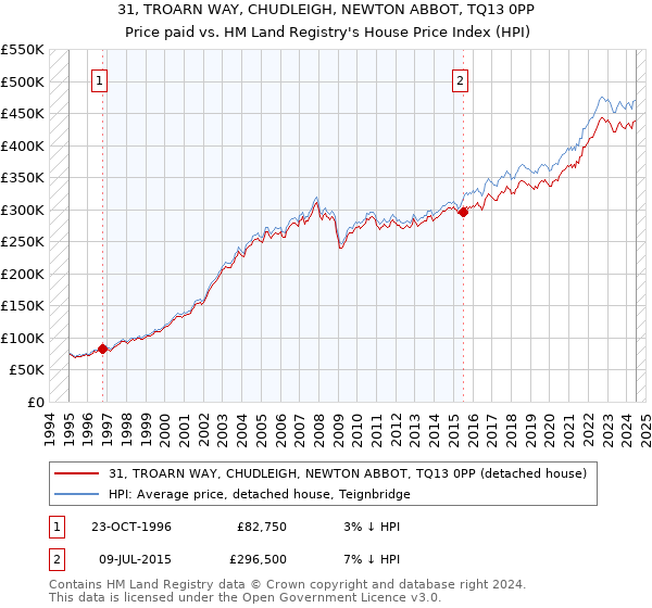 31, TROARN WAY, CHUDLEIGH, NEWTON ABBOT, TQ13 0PP: Price paid vs HM Land Registry's House Price Index