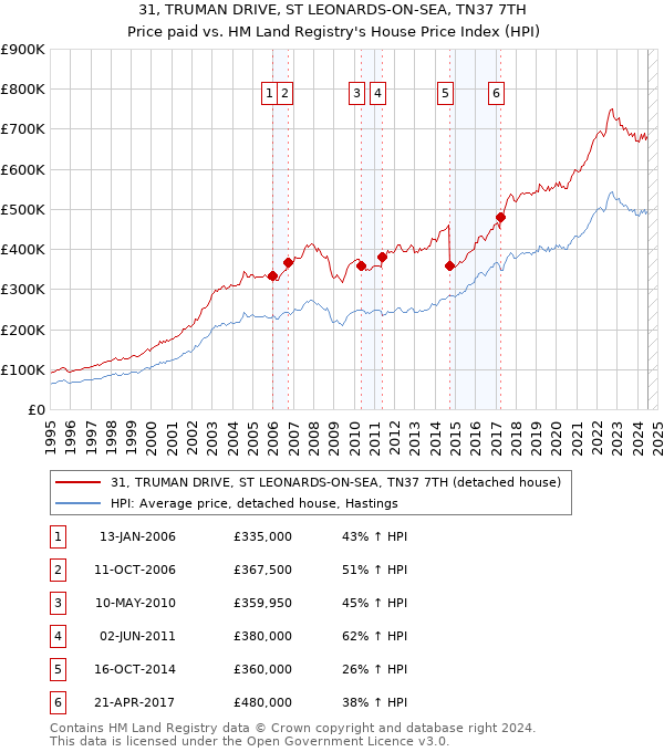 31, TRUMAN DRIVE, ST LEONARDS-ON-SEA, TN37 7TH: Price paid vs HM Land Registry's House Price Index