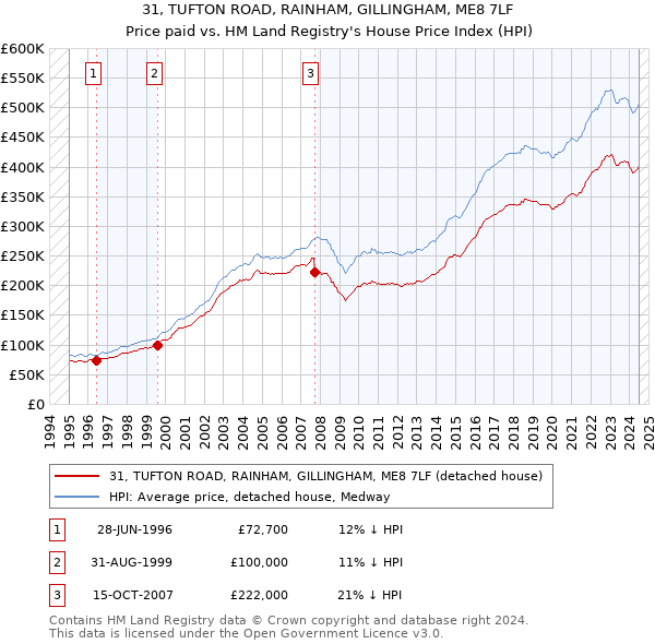 31, TUFTON ROAD, RAINHAM, GILLINGHAM, ME8 7LF: Price paid vs HM Land Registry's House Price Index