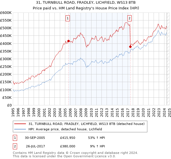 31, TURNBULL ROAD, FRADLEY, LICHFIELD, WS13 8TB: Price paid vs HM Land Registry's House Price Index