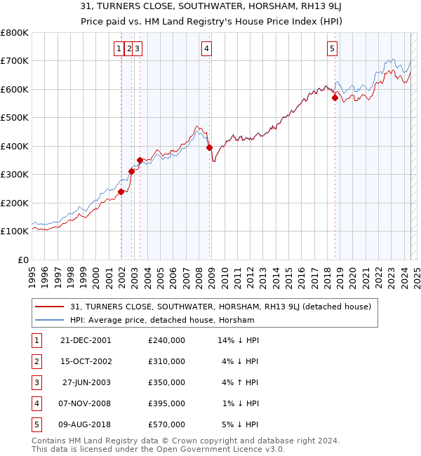 31, TURNERS CLOSE, SOUTHWATER, HORSHAM, RH13 9LJ: Price paid vs HM Land Registry's House Price Index