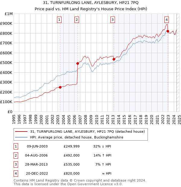 31, TURNFURLONG LANE, AYLESBURY, HP21 7PQ: Price paid vs HM Land Registry's House Price Index