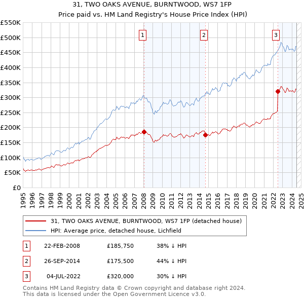 31, TWO OAKS AVENUE, BURNTWOOD, WS7 1FP: Price paid vs HM Land Registry's House Price Index