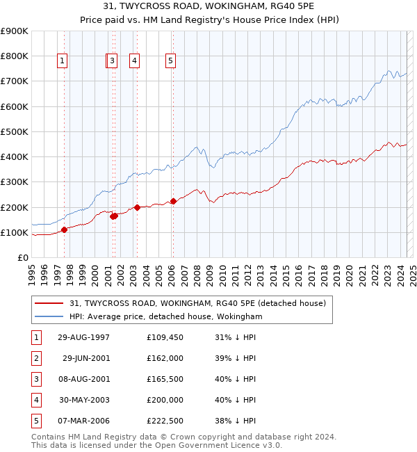 31, TWYCROSS ROAD, WOKINGHAM, RG40 5PE: Price paid vs HM Land Registry's House Price Index