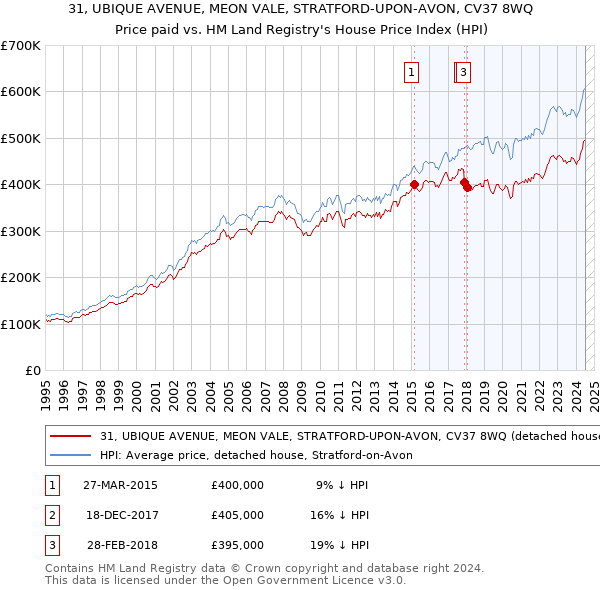 31, UBIQUE AVENUE, MEON VALE, STRATFORD-UPON-AVON, CV37 8WQ: Price paid vs HM Land Registry's House Price Index