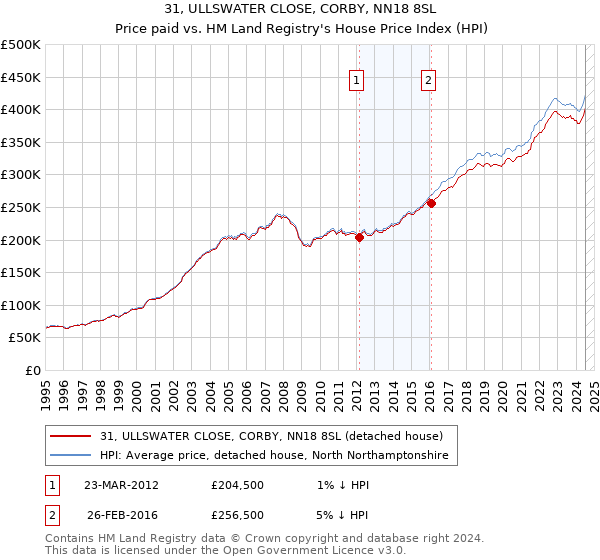 31, ULLSWATER CLOSE, CORBY, NN18 8SL: Price paid vs HM Land Registry's House Price Index