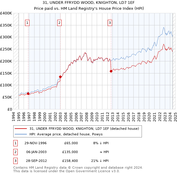 31, UNDER FFRYDD WOOD, KNIGHTON, LD7 1EF: Price paid vs HM Land Registry's House Price Index