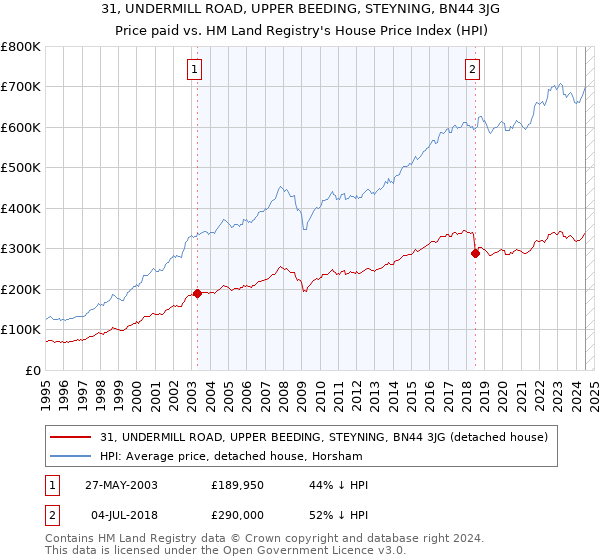 31, UNDERMILL ROAD, UPPER BEEDING, STEYNING, BN44 3JG: Price paid vs HM Land Registry's House Price Index