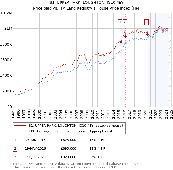 31, UPPER PARK, LOUGHTON, IG10 4EY: Price paid vs HM Land Registry's House Price Index