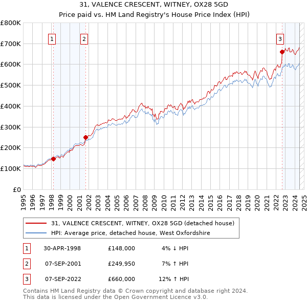 31, VALENCE CRESCENT, WITNEY, OX28 5GD: Price paid vs HM Land Registry's House Price Index