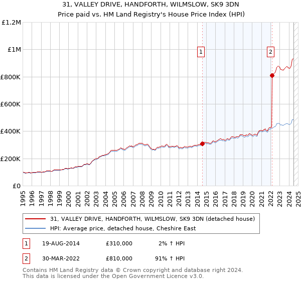 31, VALLEY DRIVE, HANDFORTH, WILMSLOW, SK9 3DN: Price paid vs HM Land Registry's House Price Index