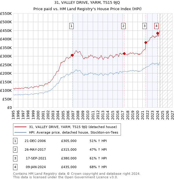 31, VALLEY DRIVE, YARM, TS15 9JQ: Price paid vs HM Land Registry's House Price Index