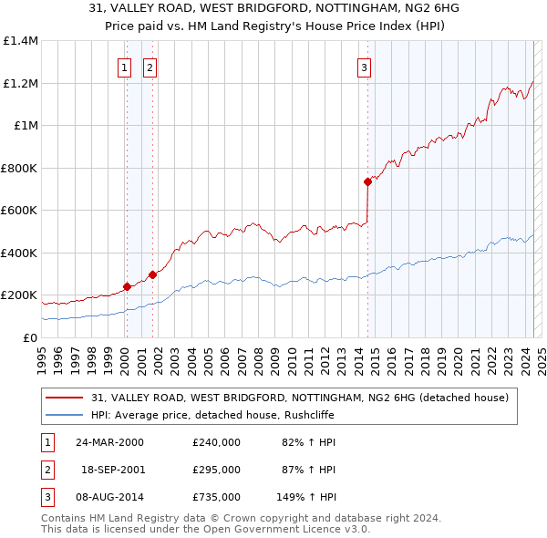 31, VALLEY ROAD, WEST BRIDGFORD, NOTTINGHAM, NG2 6HG: Price paid vs HM Land Registry's House Price Index