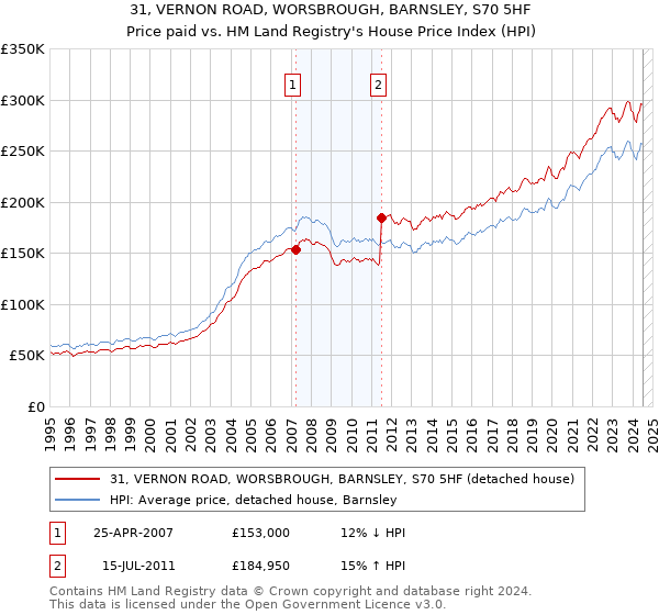 31, VERNON ROAD, WORSBROUGH, BARNSLEY, S70 5HF: Price paid vs HM Land Registry's House Price Index