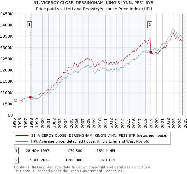 31, VICEROY CLOSE, DERSINGHAM, KING'S LYNN, PE31 6YR: Price paid vs HM Land Registry's House Price Index