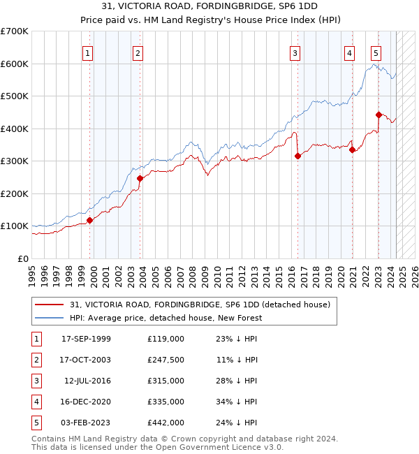 31, VICTORIA ROAD, FORDINGBRIDGE, SP6 1DD: Price paid vs HM Land Registry's House Price Index