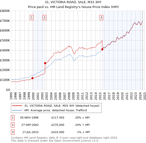 31, VICTORIA ROAD, SALE, M33 3HY: Price paid vs HM Land Registry's House Price Index