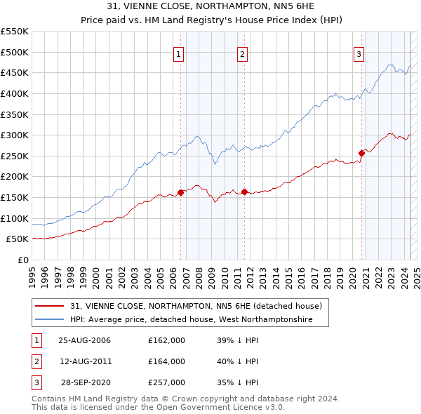 31, VIENNE CLOSE, NORTHAMPTON, NN5 6HE: Price paid vs HM Land Registry's House Price Index