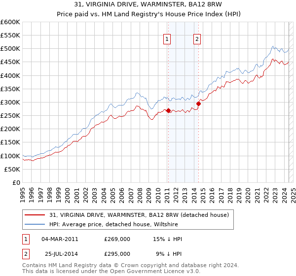 31, VIRGINIA DRIVE, WARMINSTER, BA12 8RW: Price paid vs HM Land Registry's House Price Index