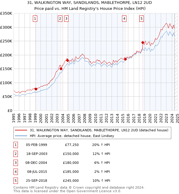 31, WALKINGTON WAY, SANDILANDS, MABLETHORPE, LN12 2UD: Price paid vs HM Land Registry's House Price Index