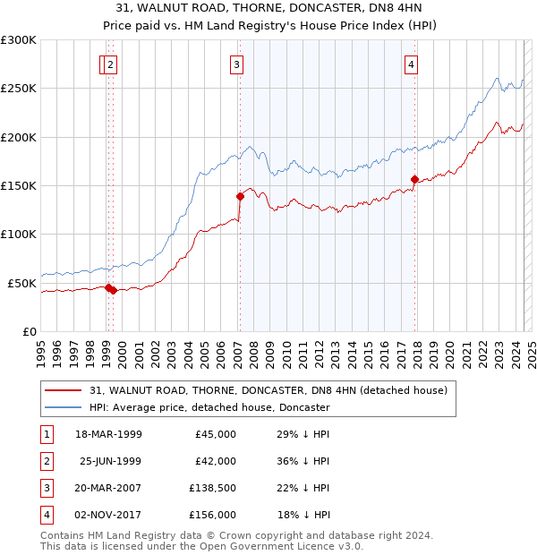 31, WALNUT ROAD, THORNE, DONCASTER, DN8 4HN: Price paid vs HM Land Registry's House Price Index