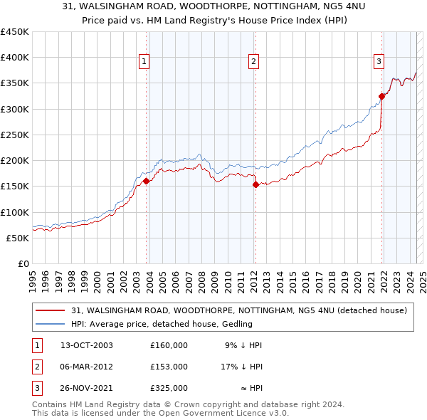 31, WALSINGHAM ROAD, WOODTHORPE, NOTTINGHAM, NG5 4NU: Price paid vs HM Land Registry's House Price Index