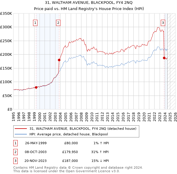 31, WALTHAM AVENUE, BLACKPOOL, FY4 2NQ: Price paid vs HM Land Registry's House Price Index