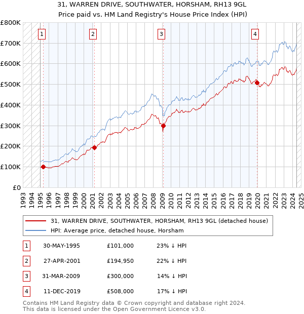 31, WARREN DRIVE, SOUTHWATER, HORSHAM, RH13 9GL: Price paid vs HM Land Registry's House Price Index