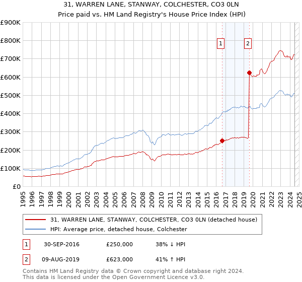 31, WARREN LANE, STANWAY, COLCHESTER, CO3 0LN: Price paid vs HM Land Registry's House Price Index