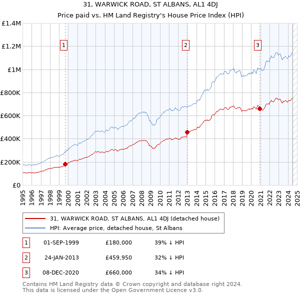 31, WARWICK ROAD, ST ALBANS, AL1 4DJ: Price paid vs HM Land Registry's House Price Index