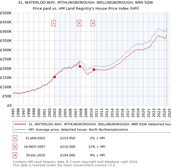 31, WATERLOO WAY, IRTHLINGBOROUGH, WELLINGBOROUGH, NN9 5QW: Price paid vs HM Land Registry's House Price Index