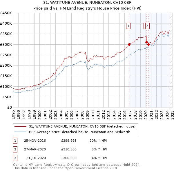 31, WATITUNE AVENUE, NUNEATON, CV10 0BF: Price paid vs HM Land Registry's House Price Index