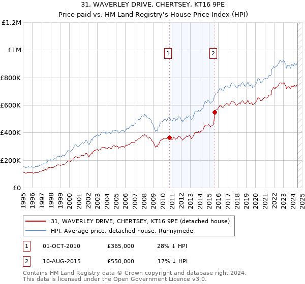 31, WAVERLEY DRIVE, CHERTSEY, KT16 9PE: Price paid vs HM Land Registry's House Price Index