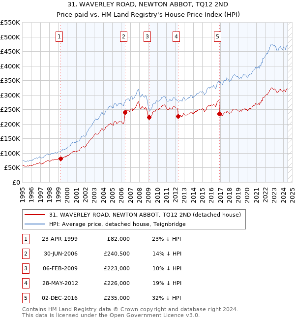 31, WAVERLEY ROAD, NEWTON ABBOT, TQ12 2ND: Price paid vs HM Land Registry's House Price Index