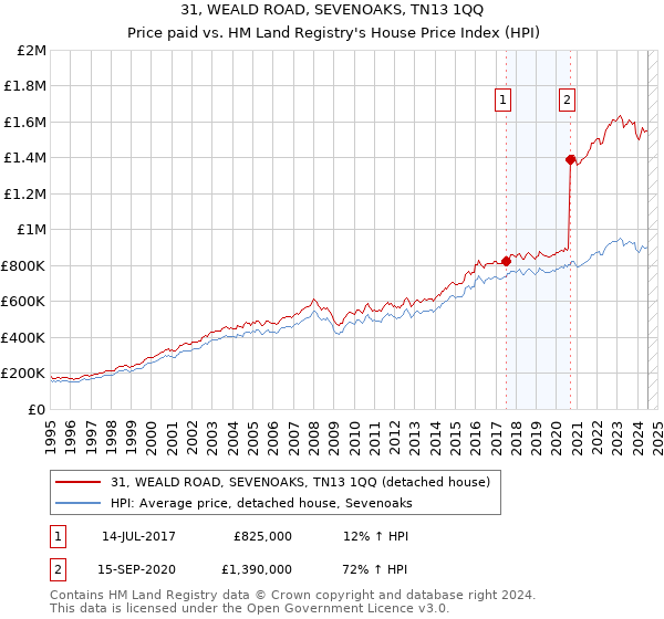 31, WEALD ROAD, SEVENOAKS, TN13 1QQ: Price paid vs HM Land Registry's House Price Index